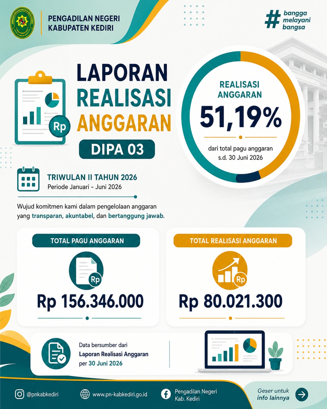 Penyerapan Anggaran DIPA 03